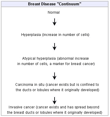 Breast Disease Continuum